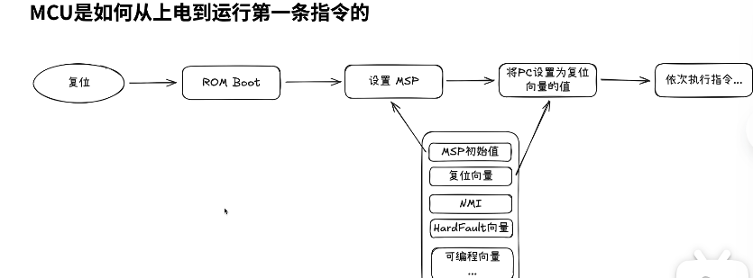 ARM核心启动流程
