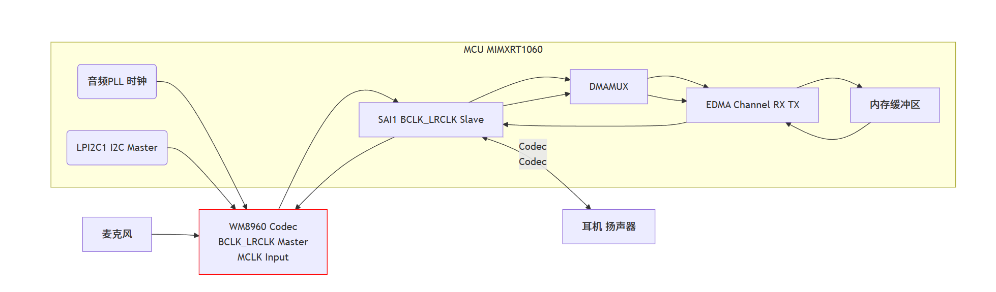 RT1060 evkmimxrt1060_sai_edma_record_playback 详解