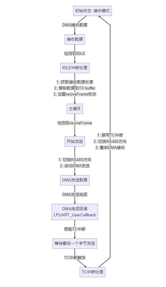 RT1060--串口空闲中断&EDMA接收不定长数据