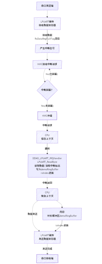 RT1060--串口中断传输详解(SDK)